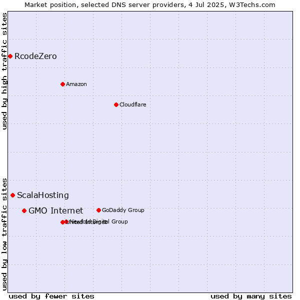 Market position of GMO Internet vs. ScalaHosting vs. RcodeZero