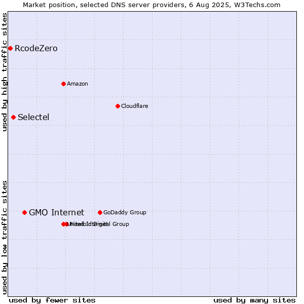 Market position of GMO Internet vs. Selectel vs. RcodeZero