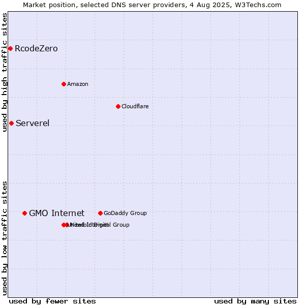 Market position of GMO Internet vs. Serverel vs. RcodeZero