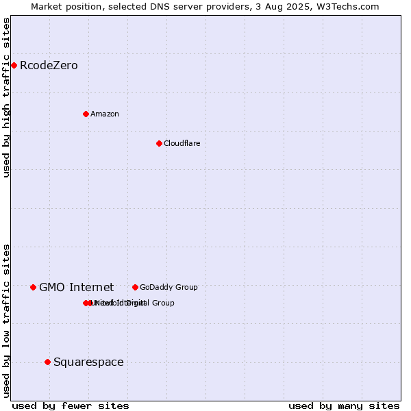 Market position of Squarespace vs. GMO Internet vs. RcodeZero