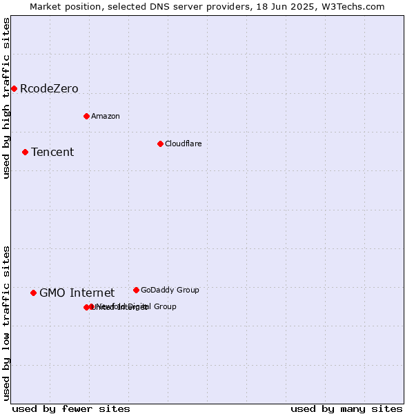 Market position of GMO Internet vs. Tencent vs. RcodeZero