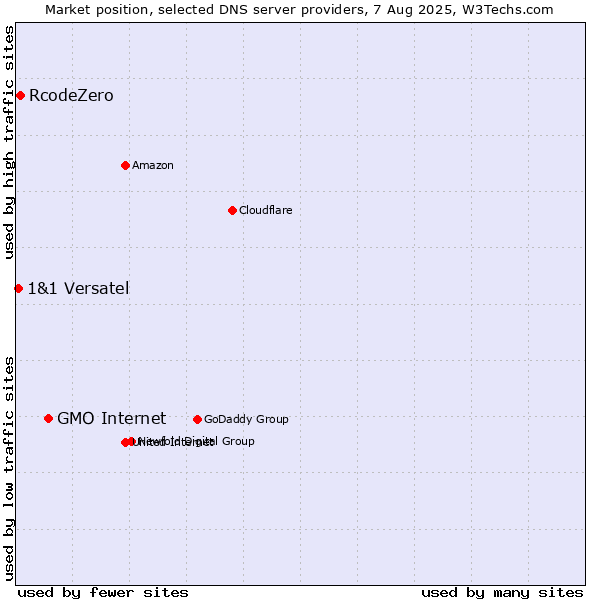 Market position of GMO Internet vs. RcodeZero vs. 1&1 Versatel