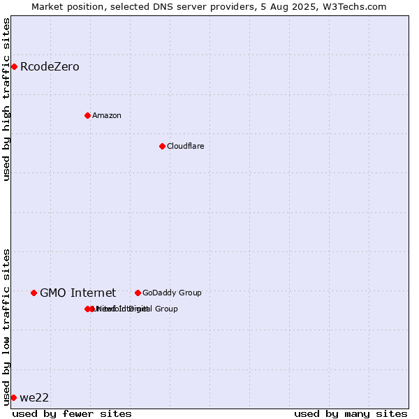 Market position of GMO Internet vs. RcodeZero vs. we22