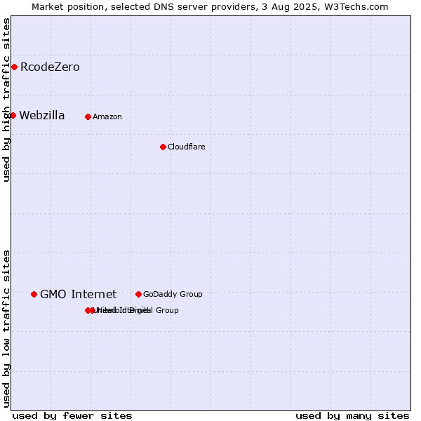 Market position of GMO Internet vs. RcodeZero vs. Webzilla