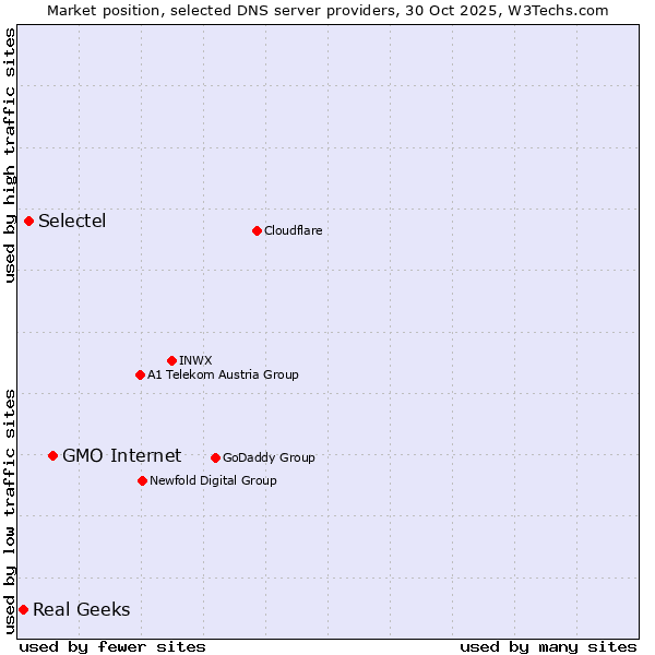 Market position of GMO Internet vs. Selectel vs. Real Geeks