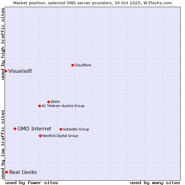 Market position of GMO Internet vs. Real Geeks vs. Visualsoft