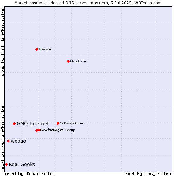 Market position of GMO Internet vs. webgo vs. Real Geeks