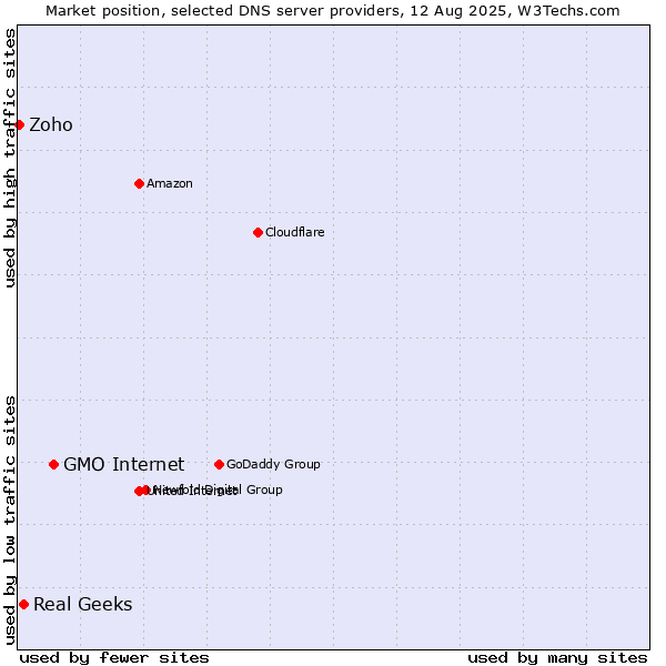 Market position of GMO Internet vs. Real Geeks vs. Zoho