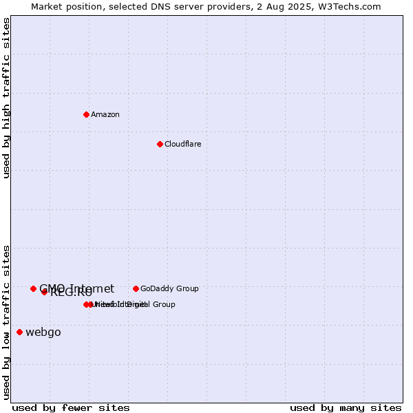 Market position of REG.RU vs. GMO Internet vs. webgo