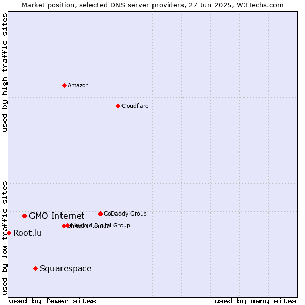 Market position of Squarespace vs. GMO Internet vs. Root.lu