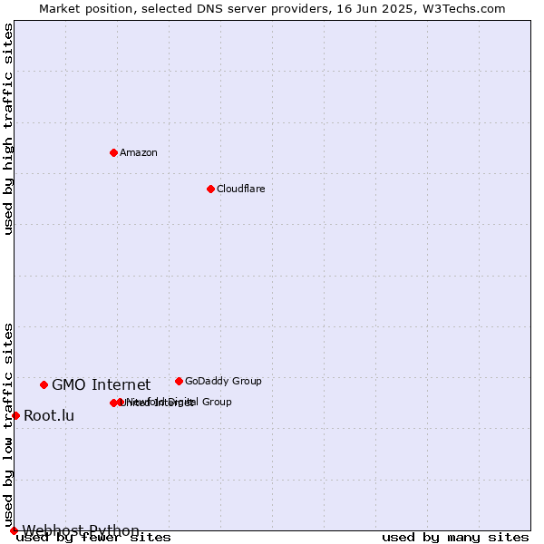 Market position of GMO Internet vs. Root.lu vs. Webhost Python