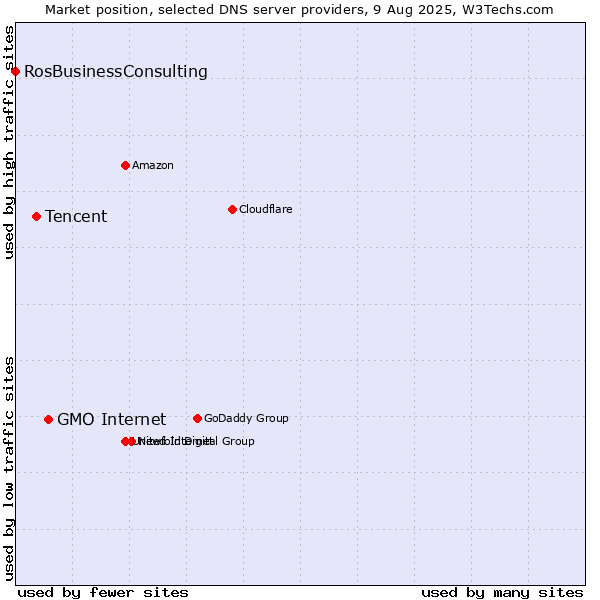 Market position of GMO Internet vs. Tencent vs. RosBusinessConsulting