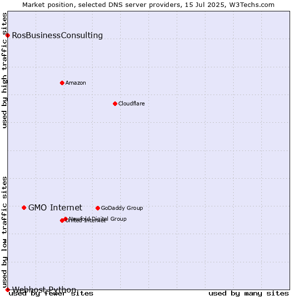 Market position of GMO Internet vs. RosBusinessConsulting vs. Webhost Python