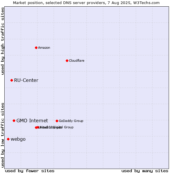 Market position of GMO Internet vs. RU-Center vs. webgo