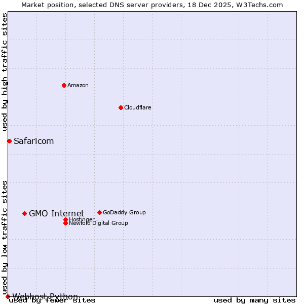 Market position of GMO Internet vs. Safaricom vs. Webhost Python