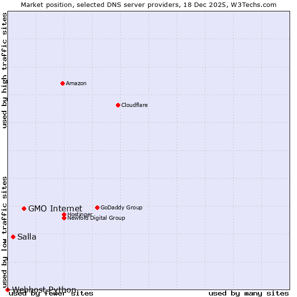 Market position of GMO Internet vs. Salla vs. Webhost Python