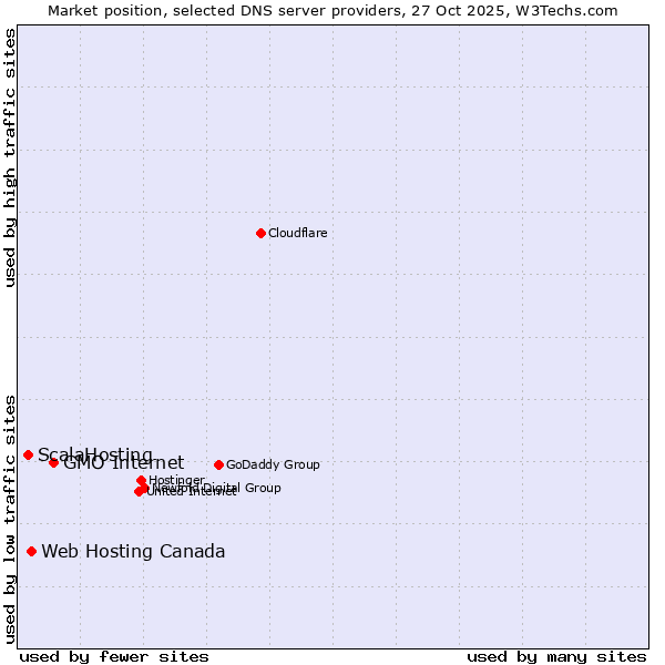 Market position of GMO Internet vs. Web Hosting Canada vs. ScalaHosting