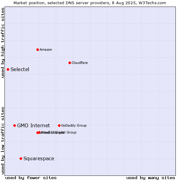 Market position of Squarespace vs. GMO Internet vs. Selectel