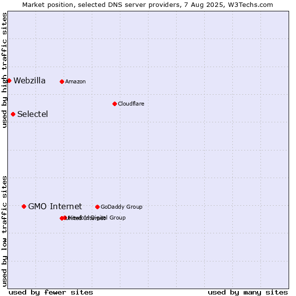Market position of GMO Internet vs. Selectel vs. Webzilla