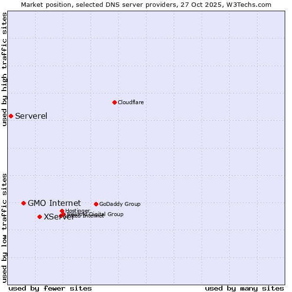 Market position of XServer vs. GMO Internet vs. Serverel