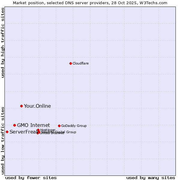 Market position of Your.Online vs. GMO Internet vs. ServerFreak
