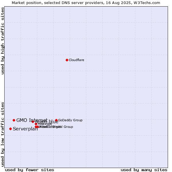 Market position of team.blue vs. GMO Internet vs. Serverplan