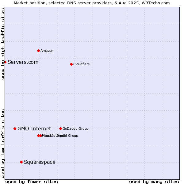 Market position of Squarespace vs. GMO Internet vs. Servers.com