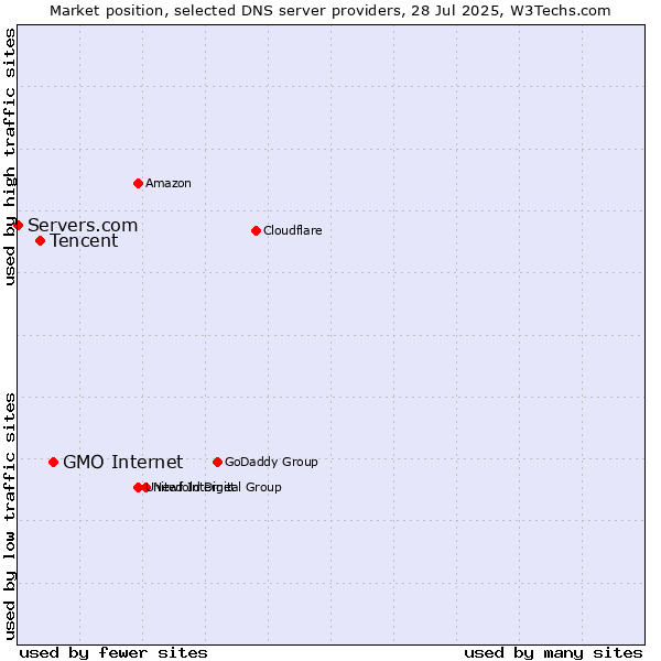 Market position of GMO Internet vs. Tencent vs. Servers.com