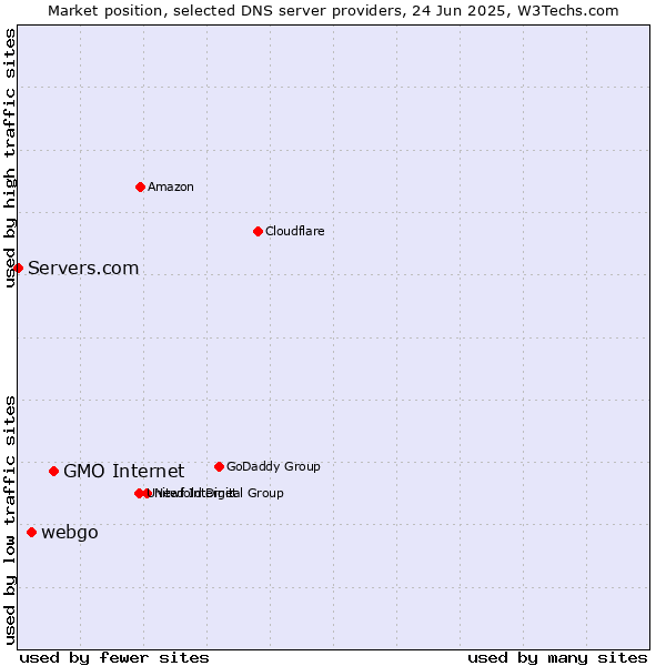 Market position of GMO Internet vs. webgo vs. Servers.com
