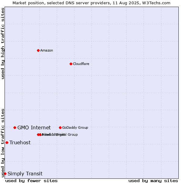 Market position of GMO Internet vs. Truehost vs. Simply Transit