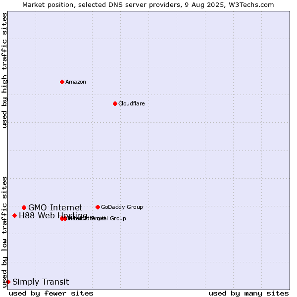 Market position of GMO Internet vs. H88 Web Hosting vs. Simply Transit
