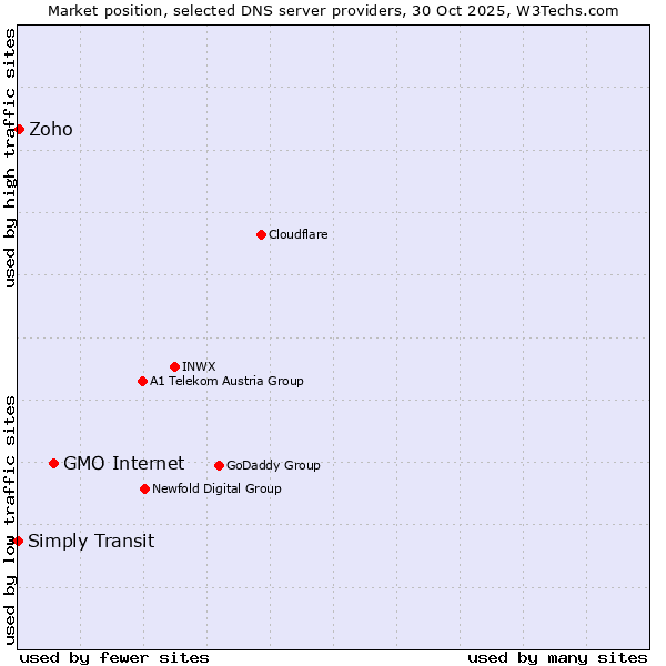 Market position of GMO Internet vs. Zoho vs. Simply Transit