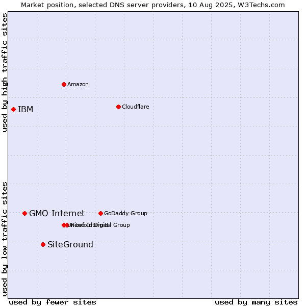 Market position of SiteGround vs. GMO Internet vs. IBM