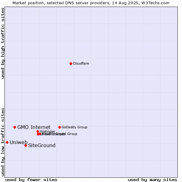 Market position of SiteGround vs. GMO Internet vs. Uniweb