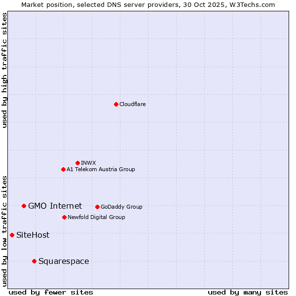 Market position of Squarespace vs. GMO Internet vs. SiteHost
