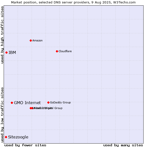 Market position of GMO Internet vs. IBM vs. Sitezoogle