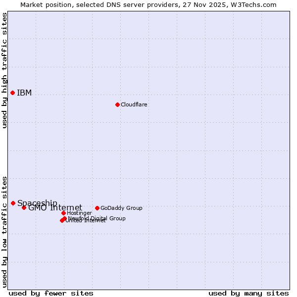 Market position of GMO Internet vs. Spaceship vs. IBM
