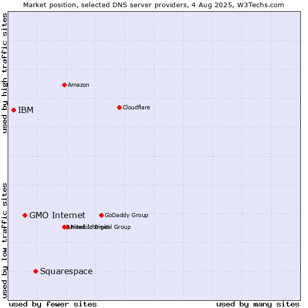 Market position of Squarespace vs. GMO Internet vs. IBM
