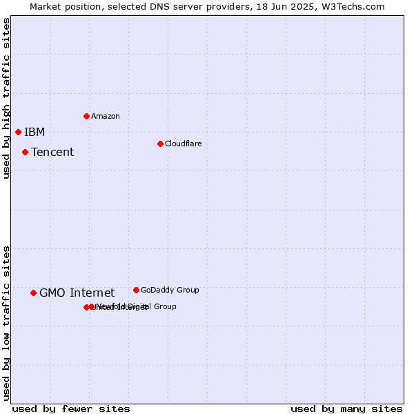 Market position of GMO Internet vs. Tencent vs. IBM