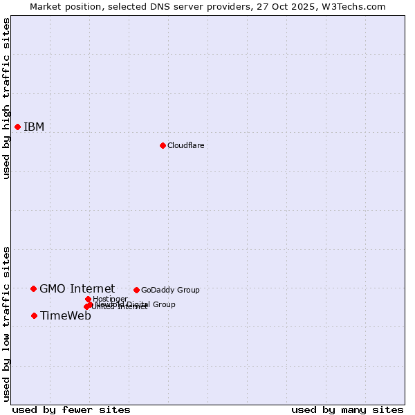 Market position of TimeWeb vs. GMO Internet vs. IBM
