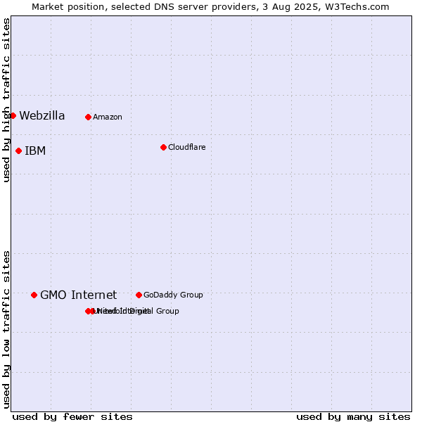 Market position of GMO Internet vs. IBM vs. Webzilla
