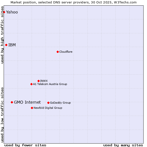 Market position of GMO Internet vs. IBM vs. Yahoo