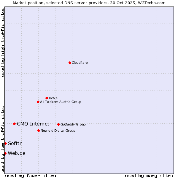 Market position of GMO Internet vs. Softtr vs. Web.de