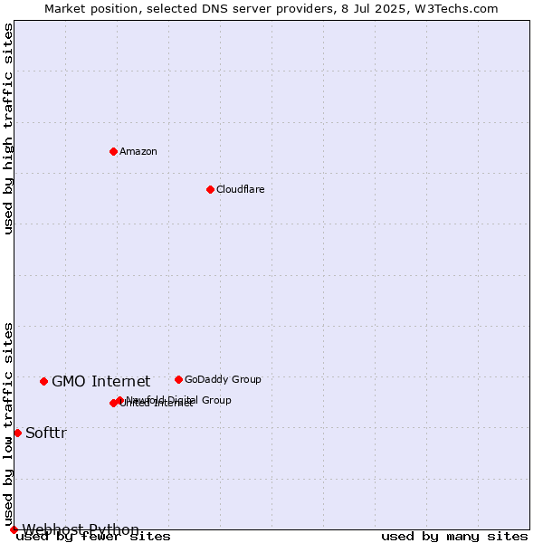 Market position of GMO Internet vs. Softtr vs. Webhost Python