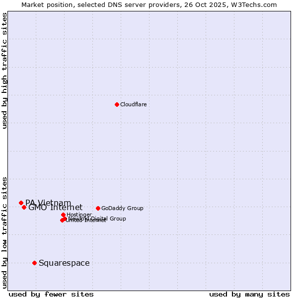 Market position of Squarespace vs. GMO Internet vs. PA Vietnam