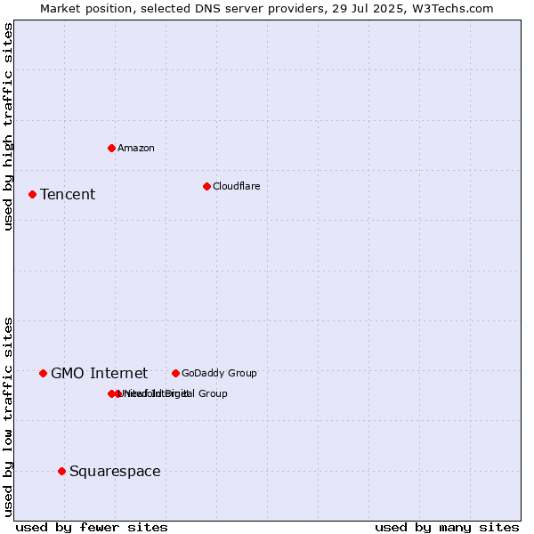Market position of Squarespace vs. GMO Internet vs. Tencent