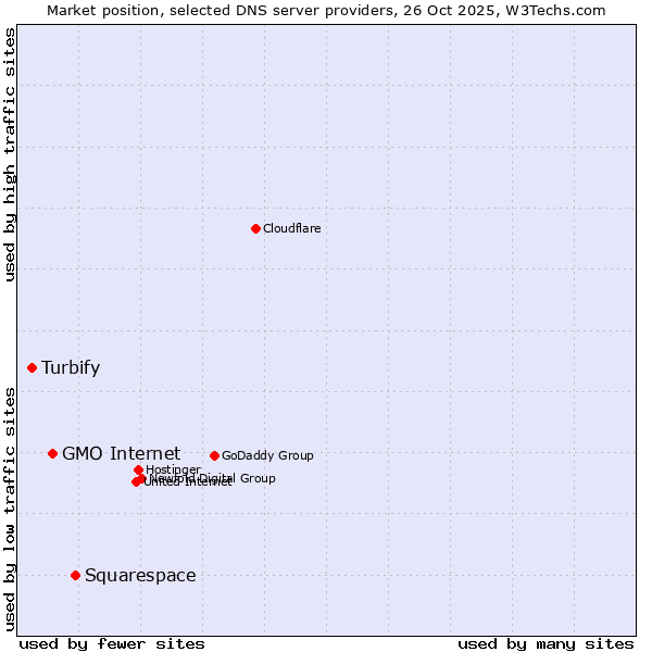 Market position of Squarespace vs. GMO Internet vs. Turbify