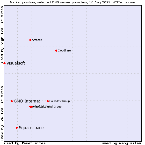 Market position of Squarespace vs. GMO Internet vs. Visualsoft