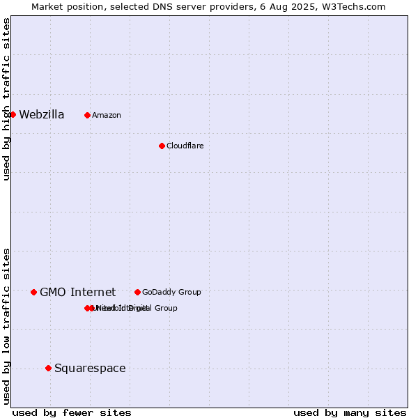 Market position of Squarespace vs. GMO Internet vs. Webzilla
