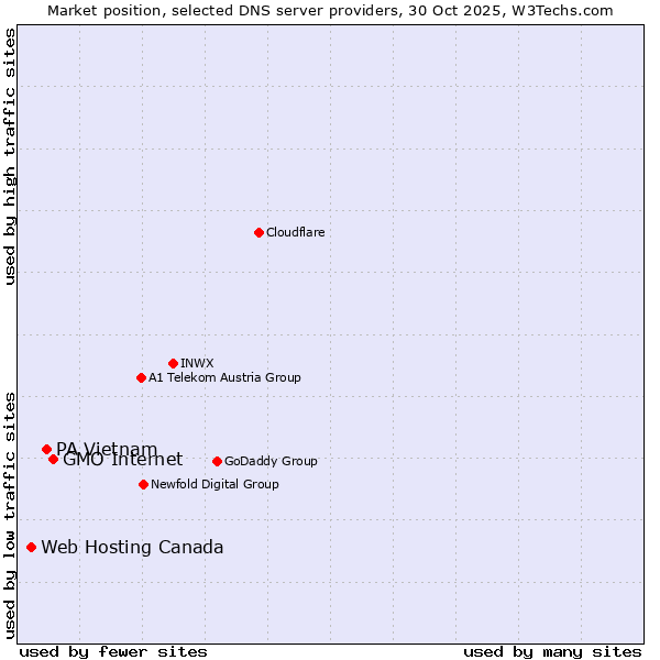 Market position of GMO Internet vs. PA Vietnam vs. Web Hosting Canada